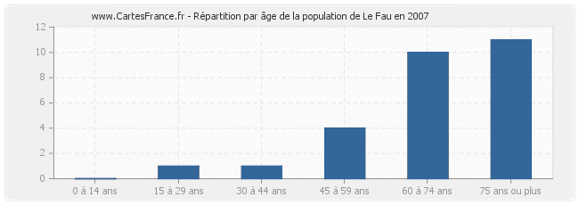 Répartition par âge de la population de Le Fau en 2007